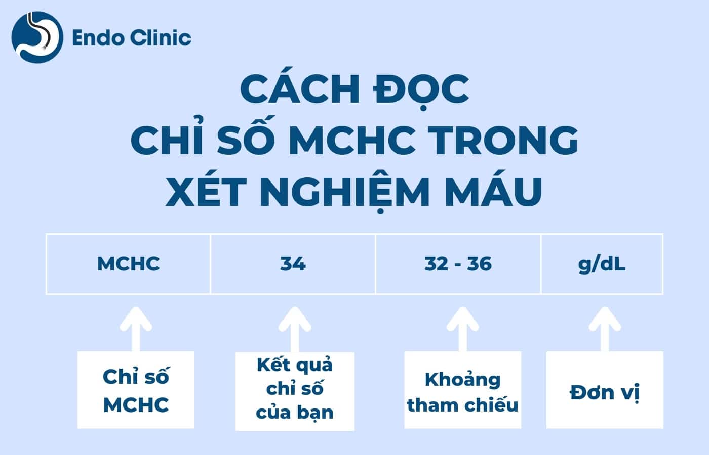 Cách đọc chỉ số MCHC trong xét nghiệm công thức máu như thế nào?