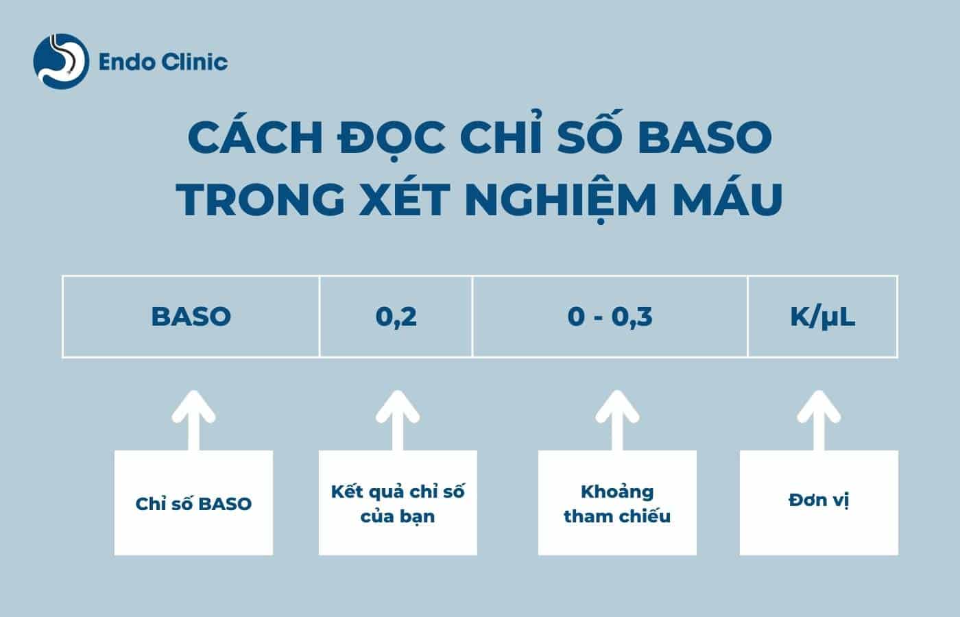 Cách đọc chỉ số BASO trong xét nghiệm máu là gì?