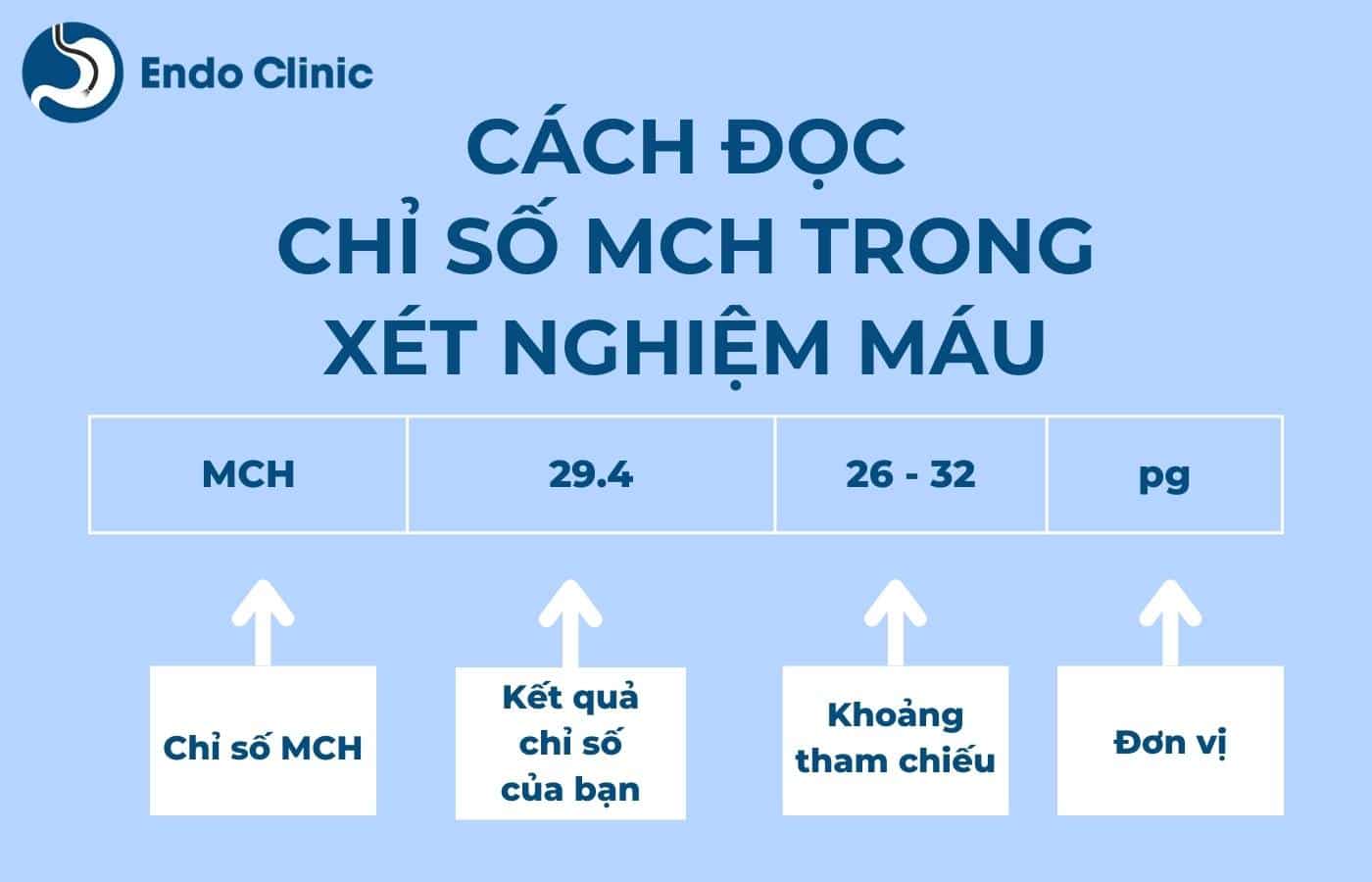 Cách đọc chỉ số MCH trong xét nghiệm công thức máu là gì