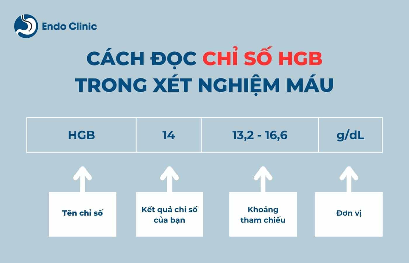 Cách đọc kết quả xét nghiệm máu HGB là gì?