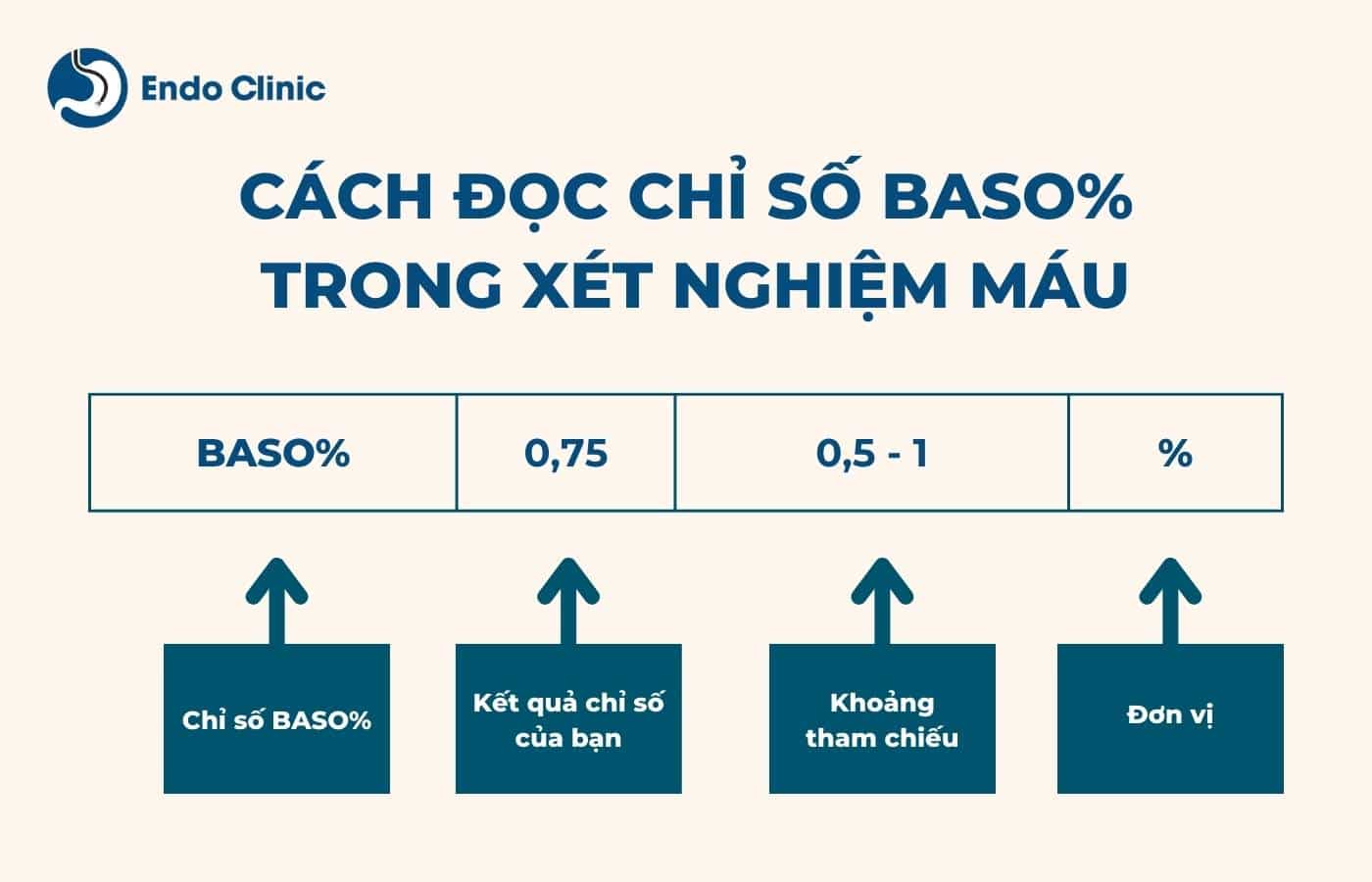 Cách đọc tỷ lệ BASO trong xét nghiệm máu là gì?