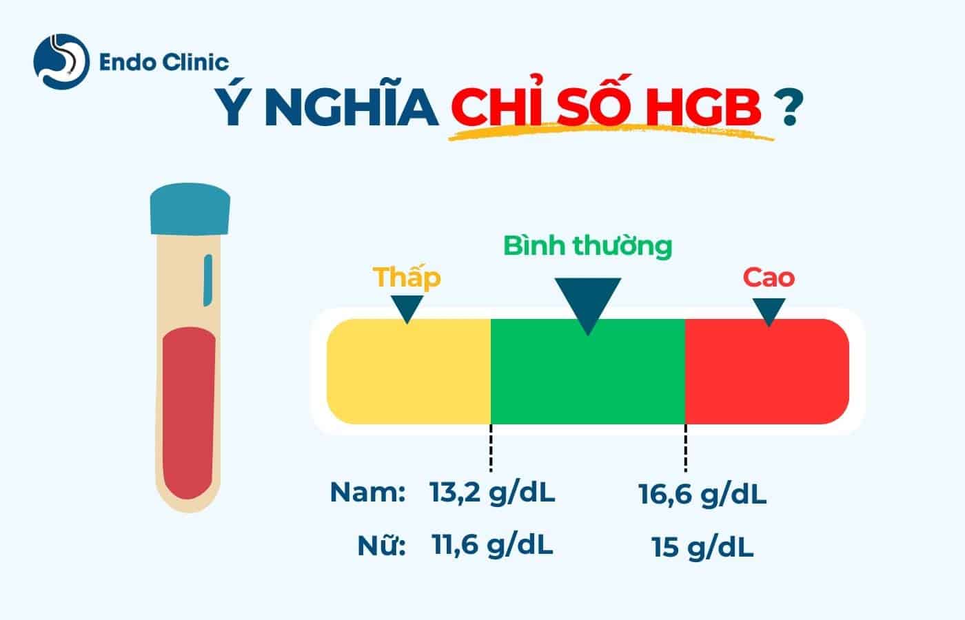 Ý nghĩa chỉ số xét nghiệm HGB trong máu là gì?